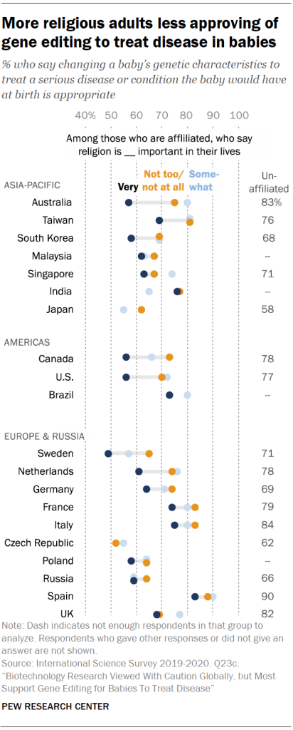 More religious adults less approving of gene editing to treat disease in babies