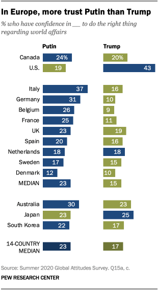 In Europe, more trust Putin than Trump