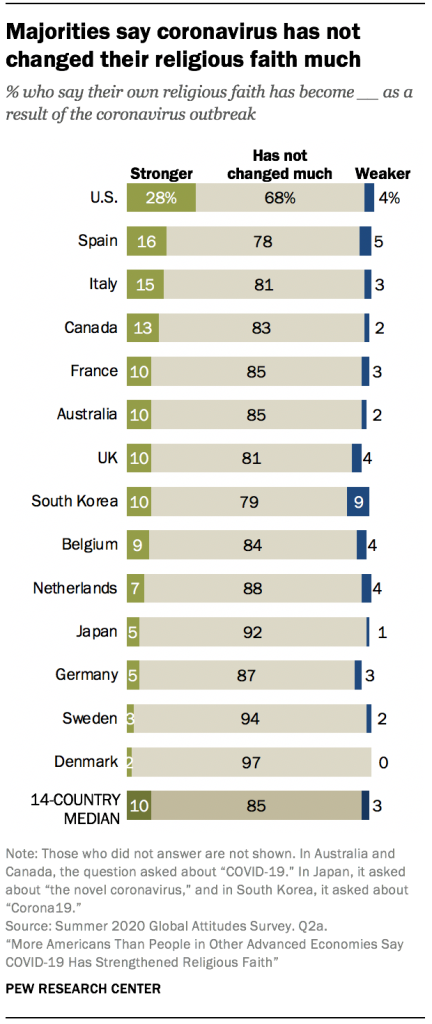 Majorities say coronavirus has not changed their religious faith much