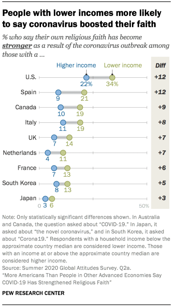 People with lower incomes more likely to say coronavirus boosted their faith