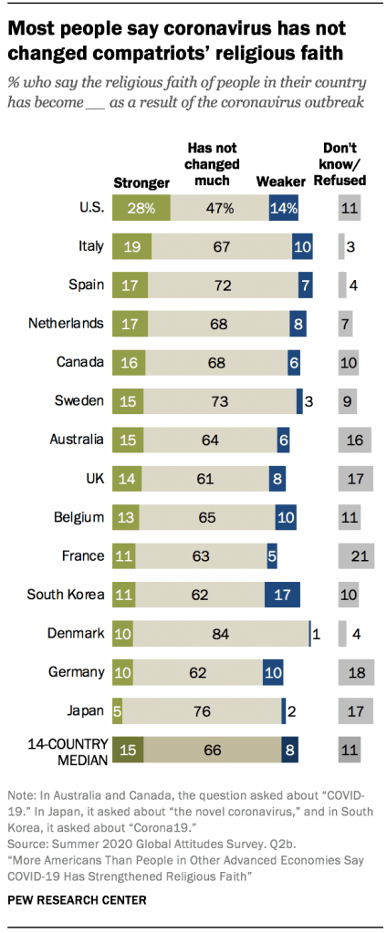 Most people say coronavirus has not changed compatriots’ religious faith