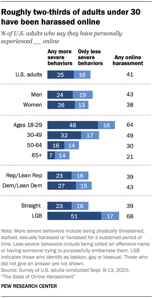 Roughly two-thirds of adults under 30 have been harassed online