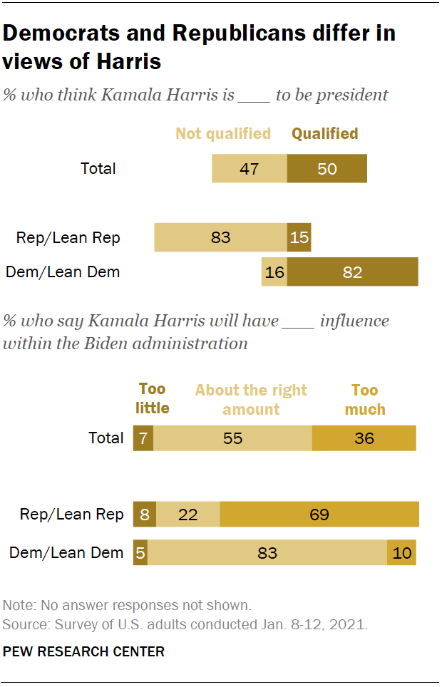 Democrats and Republicans differ in views of Harris