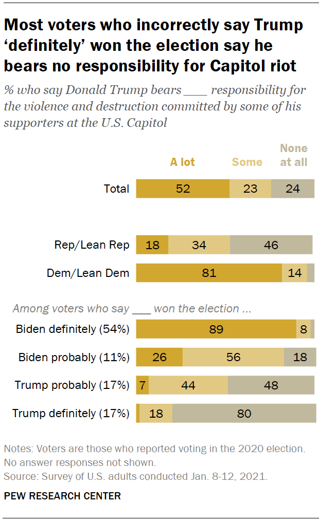 Most voters who incorrectly say Trump ‘definitely’ won the election say he bears no responsibility for Capitol riot