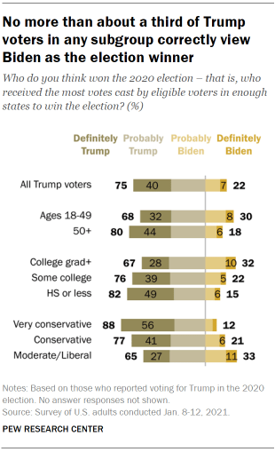 Chart shows no more than about a third of Trump voters in any subgroup correctly view Biden as the election winner