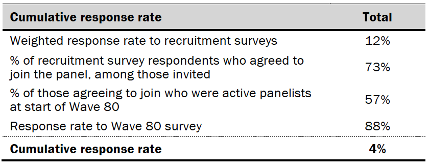 Cumulative response rate