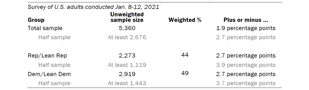 Unweighted sample sizes and the error attributable to sampling