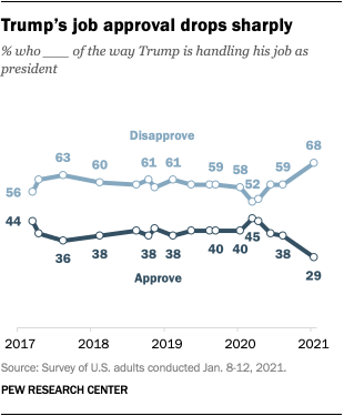 Trump’s job approval drops sharply