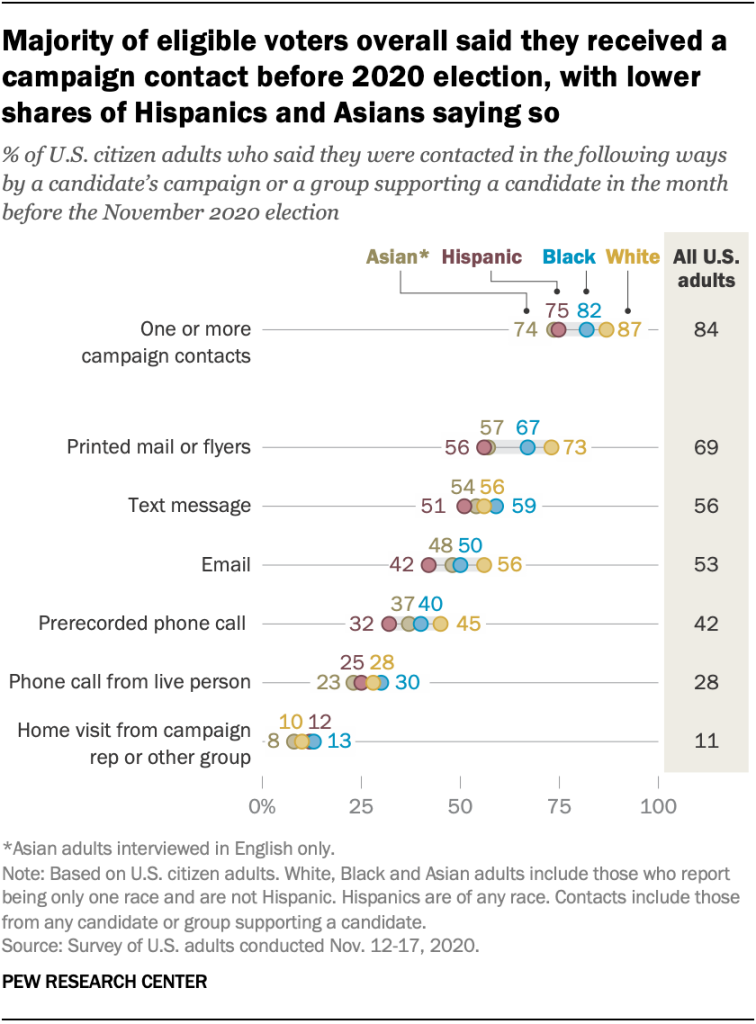 Majority of eligible voters overall said they received a campaign contact before 2020 election, with lower shares of Hispanics and Asians saying so
