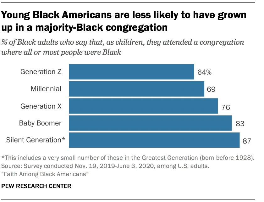 Young Black Americans are less likely to have grown up in a majority-Black congregation