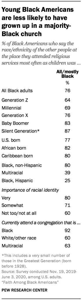 Young Black Americans are less likely to have grown up in a majority-Black church