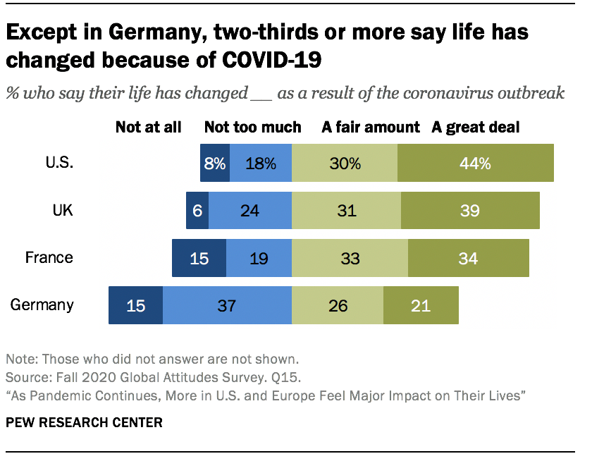 Except in Germany, two-thirds or more say life has changed because of COVID-19 Except in Germany, two-thirds or more say life has changed because of COVID-19