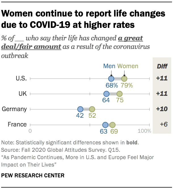 Women continue to report life changes due to COVID-19 at higher rates Women continue to report life changes due to COVID-19 at higher rates