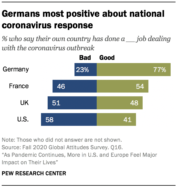 Germans most positive about national coronavirus response Germans most positive about national coronavirus response
