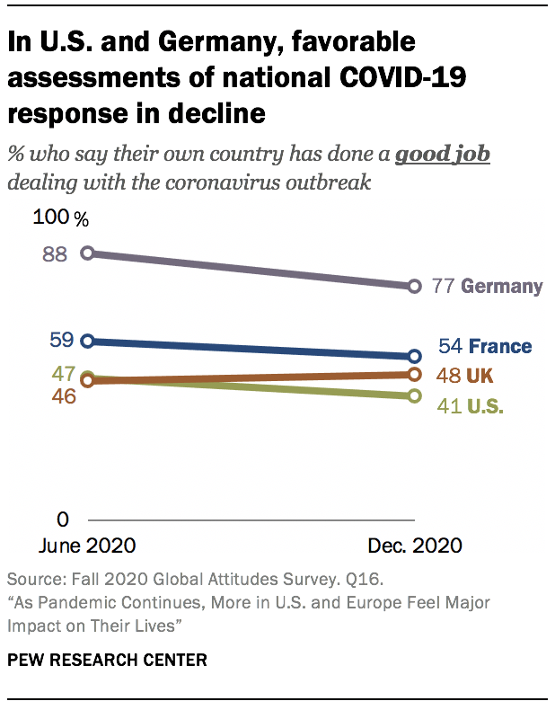 In U.S. and Germany, favorable assessments of national COVID-19 response in decline In U.S. and Germany, favorable assessments of national COVID-19 response in decline