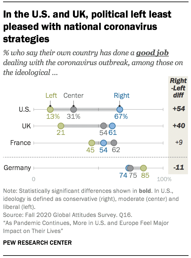 In the U.S. and UK, political left least pleased with national coronavirus strategies In the U.S. and UK, political left least pleased with national coronavirus strategies