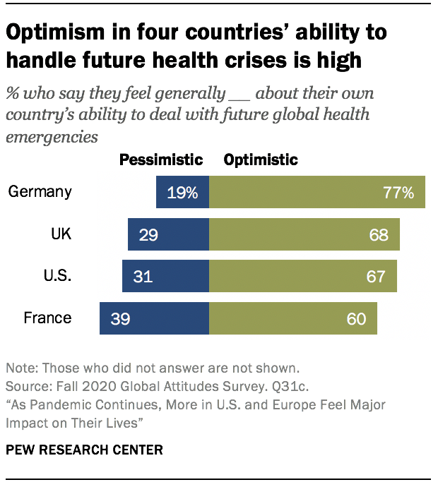 Optimism in four countries’ ability to handle future health crises is high Optimism in four countries’ ability to handle future health crises is high