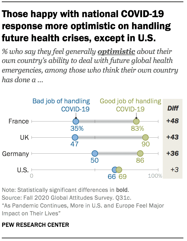 Those happy with national COVID-19 response more optimistic on handling future health crises, except in U.S. Those happy with national COVID-19 response more optimistic on handling future health crises, except in U.S.