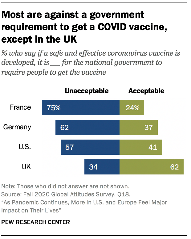 Most are against a government requirement to get a COVID vaccine, except in the UK Most are against a government requirement to get a COVID vaccine, except in the UK