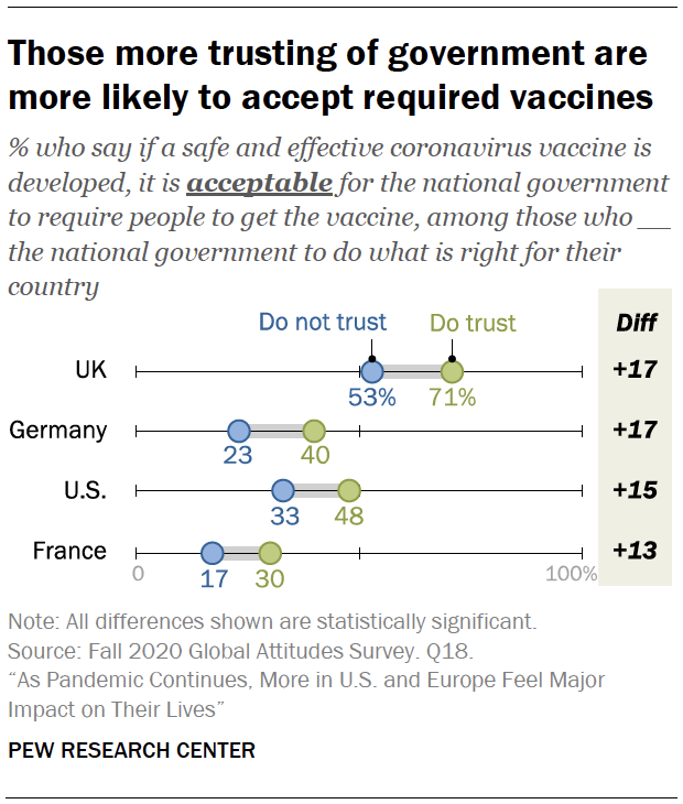 Those more trusting of government are more likely to accept required vaccines Those more trusting of government are more likely to accept required vaccines