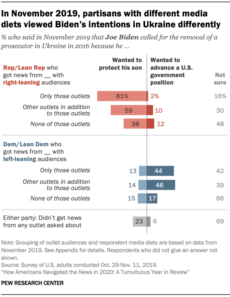 In November 2019, partisans with different media diets viewed Biden’s intentions in Ukraine differently