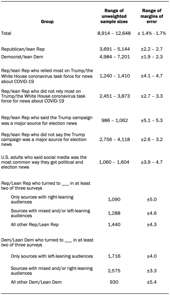 The unweighted sample sizes and the error attributable to sampling