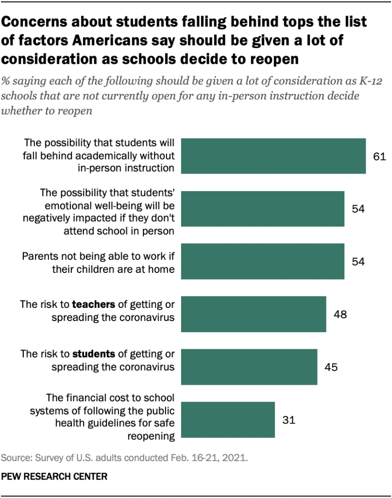Concerns about students falling behind tops the list  of factors Americans say should be given a lot of consideration as schools decide to reopen