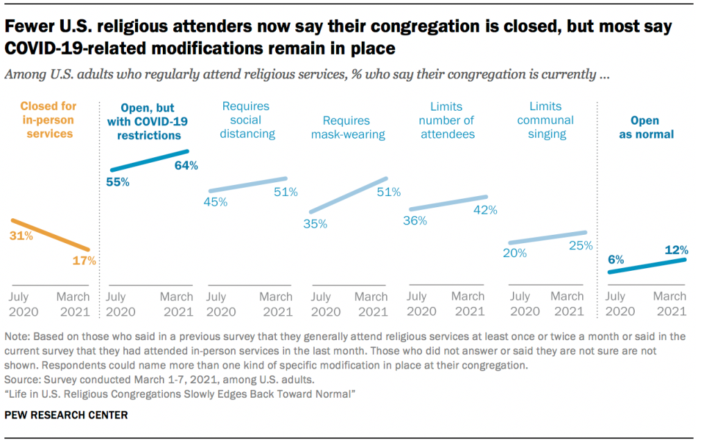 Fewer U.S. religious attenders now say their congregation is closed, but most say COVID-19-related modifications remain in place