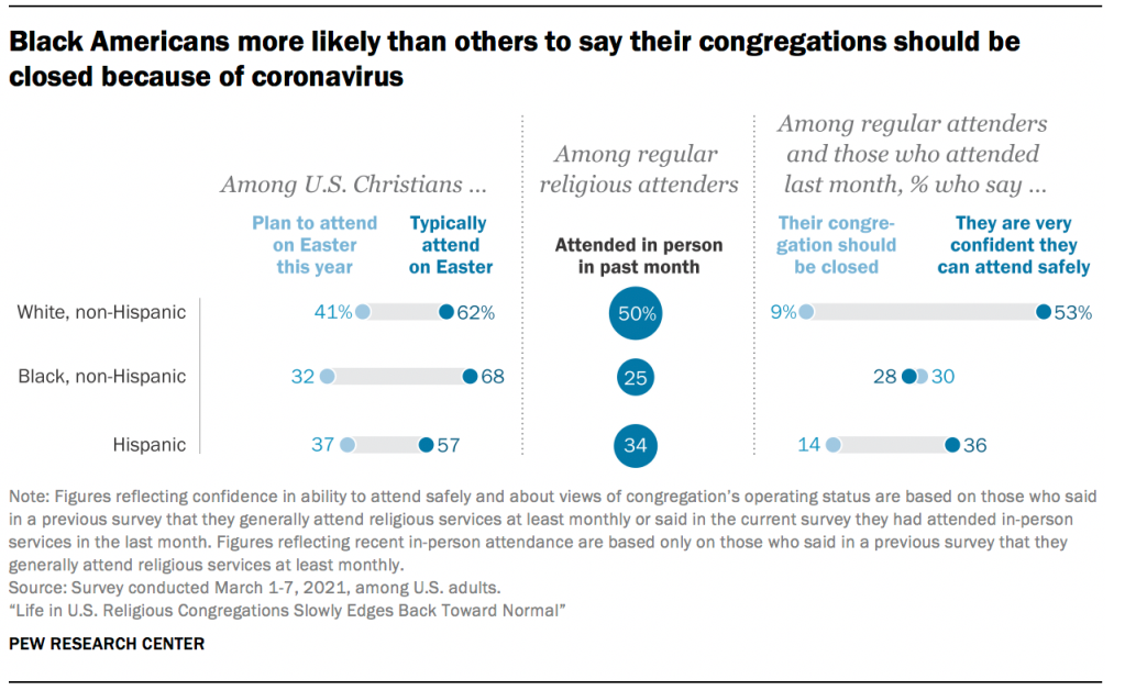 Black Americans more likely than others to say their congregations should be closed because of coronavirus