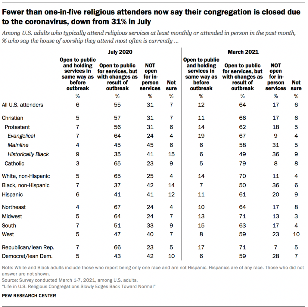 Fewer than one-in-five religious attenders now say their congregation is closed due to the coronavirus, down from 31% in July