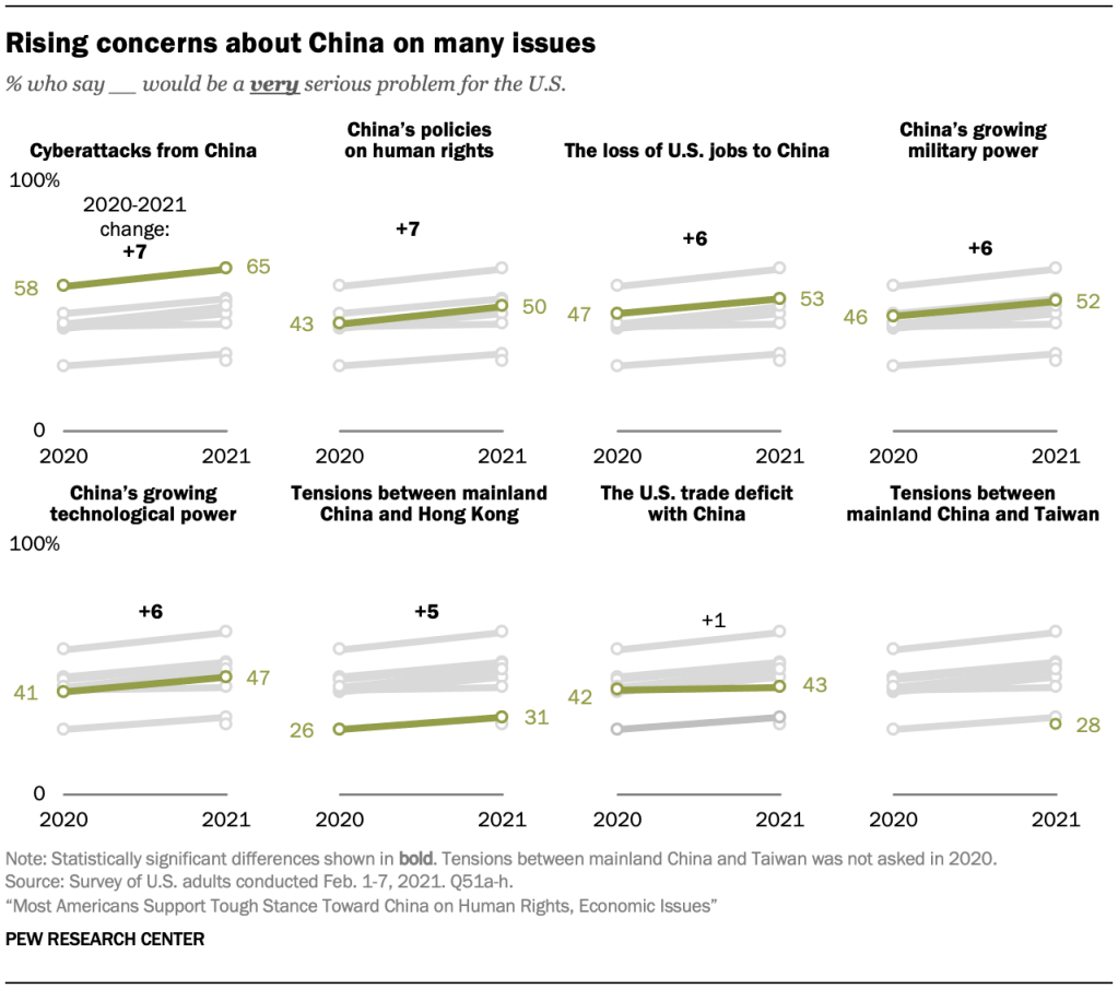 Rising concerns about China on many issues