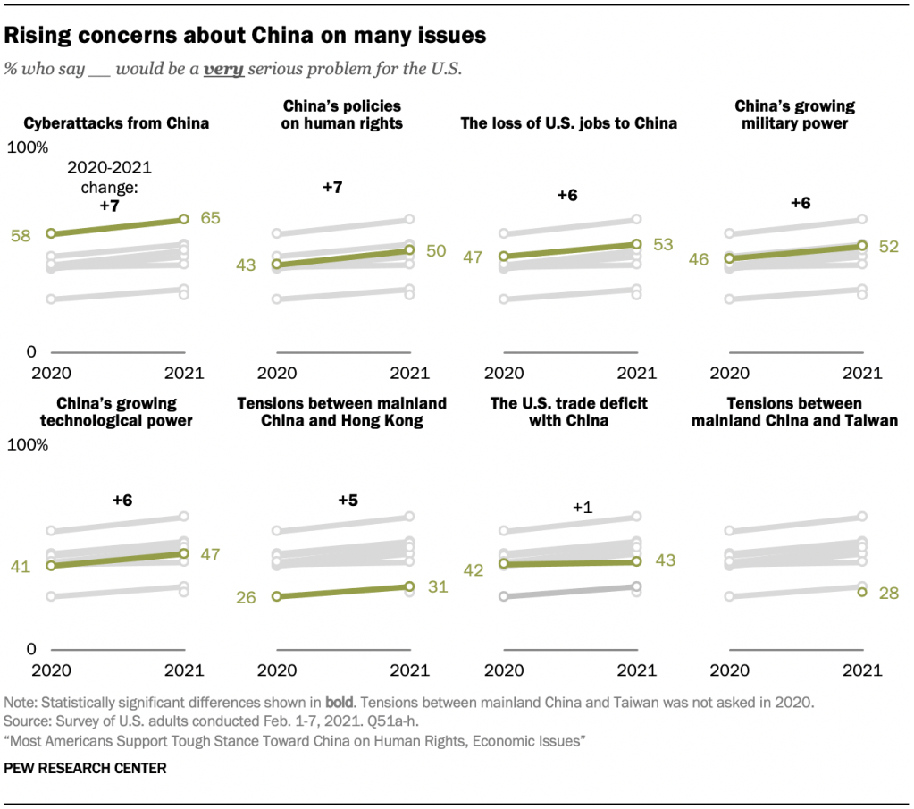 Rising concerns on China on many issues