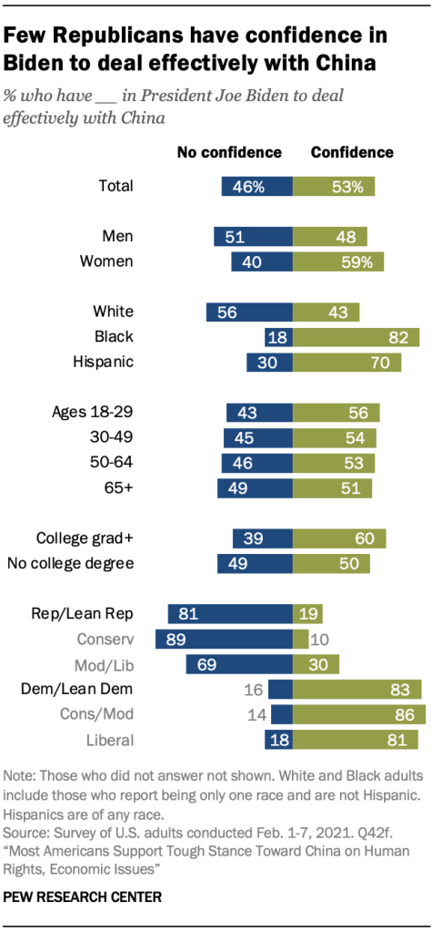 Few Republicans have confidence in Biden to deal effectively with China
