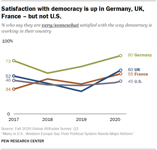 Satisfaction with democracy is up in Germany, UK, France – but not U.S.