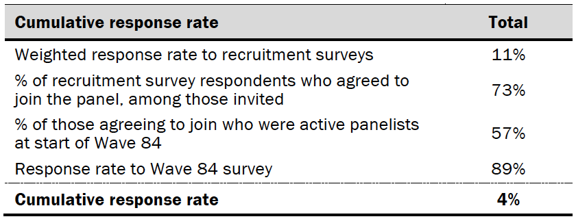 Response rates