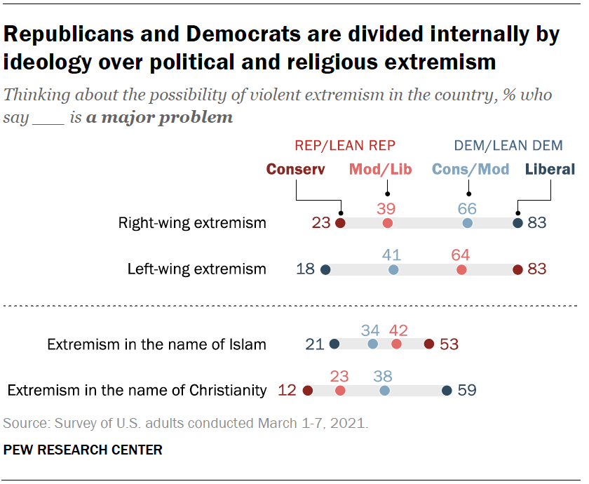 Republicans and Democrats are divided internally by ideology over political and religious extremism
