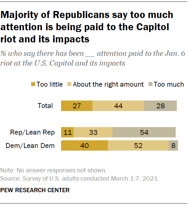 Majority of Republicans say too much attention is being paid to the Capitol riot and its impacts