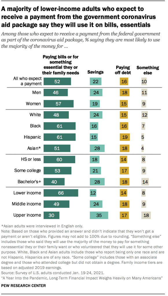 A majority of lower-income adults who expect to receive a payment from the government coronavirus aid package say they will use it on bills, essentials