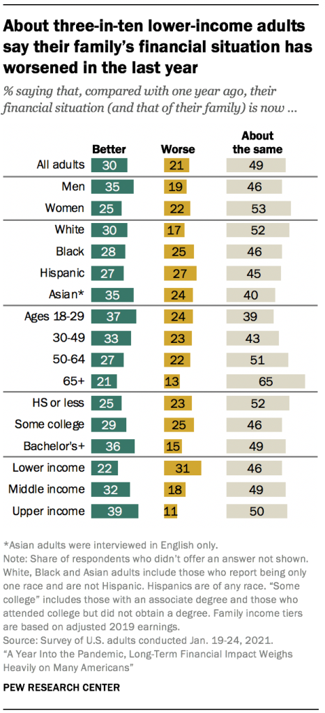 About three-in-ten lower-income adults say their family’s financial situation has worsened in the last year