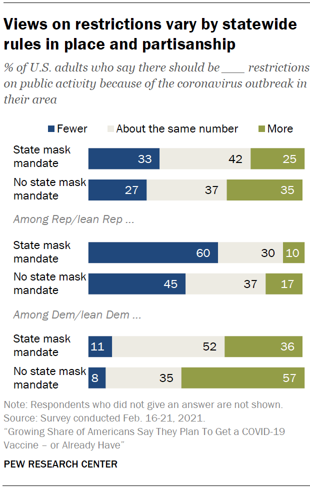 Views on restrictions vary by statewide rules in place and partisanship