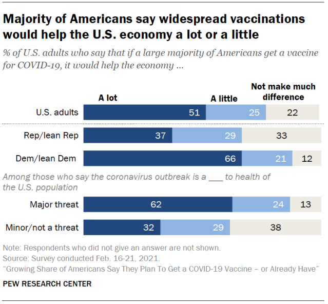 Majority of Americans say widespread vaccinations would help the U.S. economy a lot or a little