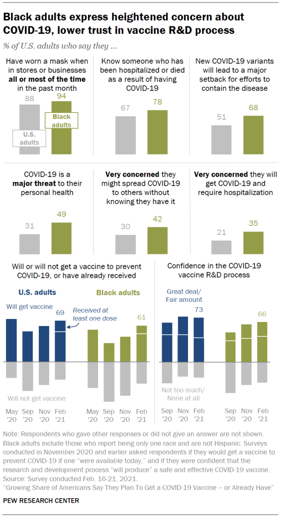 Black adults express heightened concern about COVID-19, lower trust in vaccine R&D process