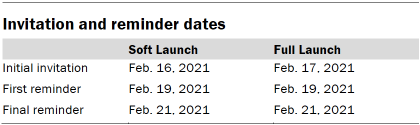 Chart shows invitation and reminder dates