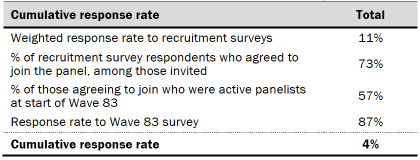 Table shows response rates