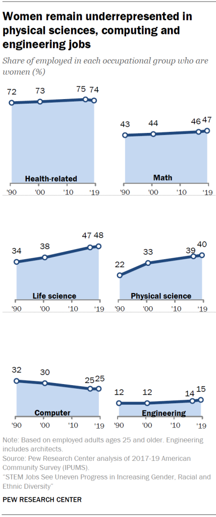 Women remain underrepresented in physical sciences, computing and engineering jobs