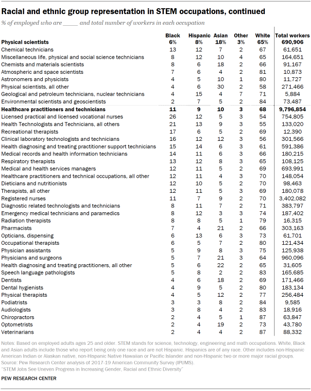 Chart shows racial and ethnic group representation in STEM occupations, continued