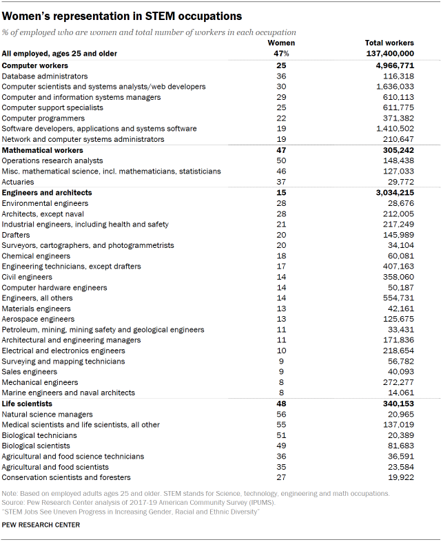 Chart shows women’s representation in STEM occupations