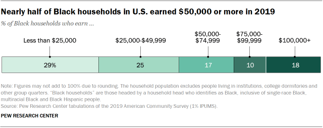Chart showing that nearly half of Black households in U.S. earned $50,000 or more in 2019