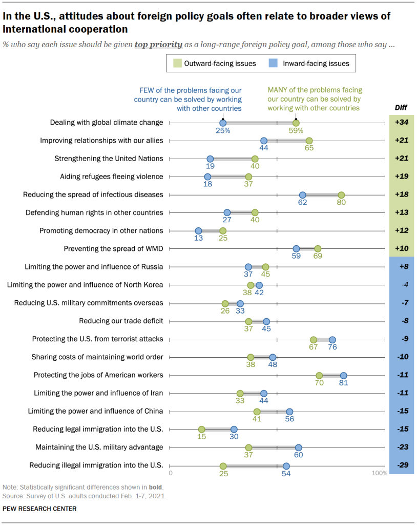 In the U.S., attitudes about foreign policy goals often relate to broader views of international cooperation