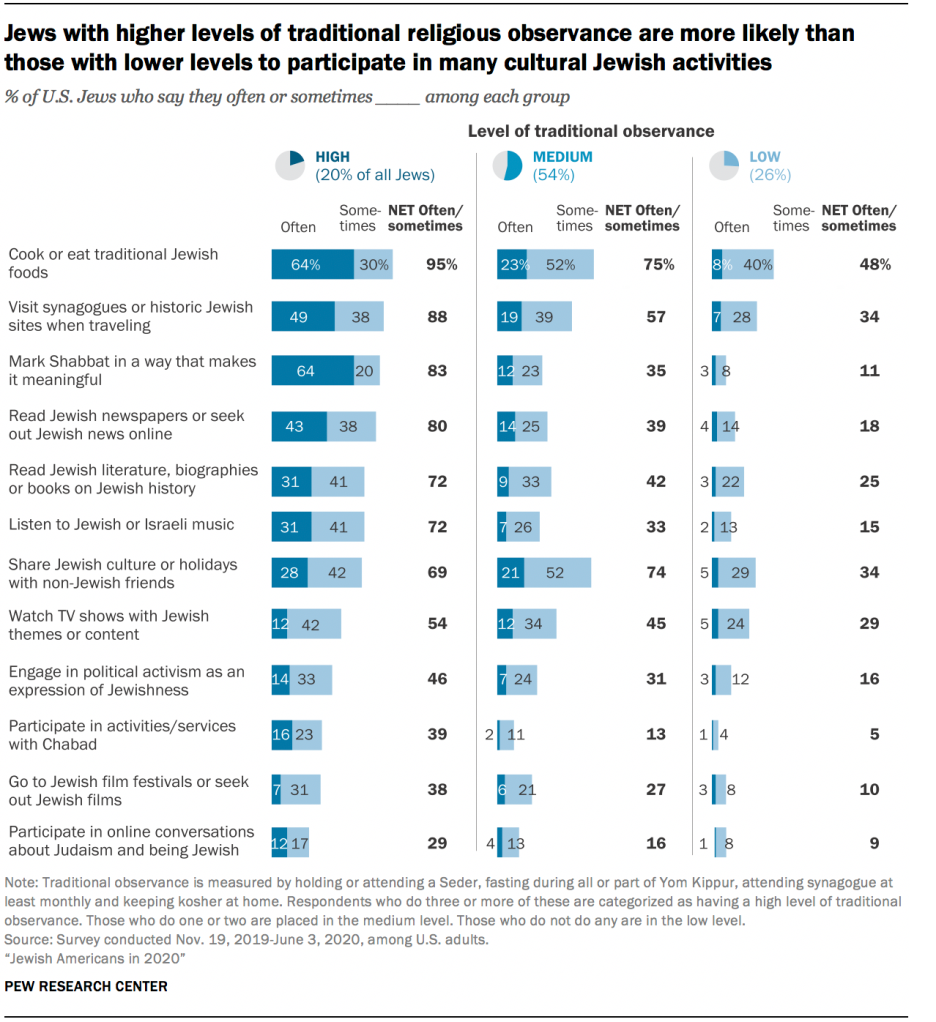 Jews with higher levels of traditional religious observance are more likely than those with lower levels to participate in many cultural Jewish activities